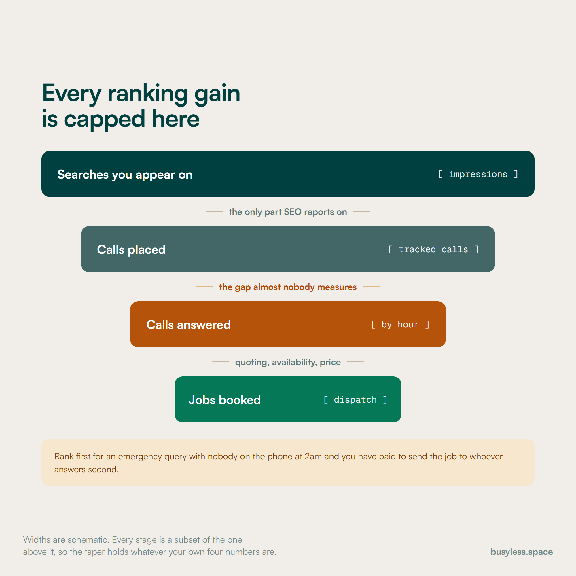 A four-band funnel narrowing from searches you appear on, to calls placed, to calls answered, to jobs booked. The gap between calls placed and calls answered is flagged as the one almost nobody measures.