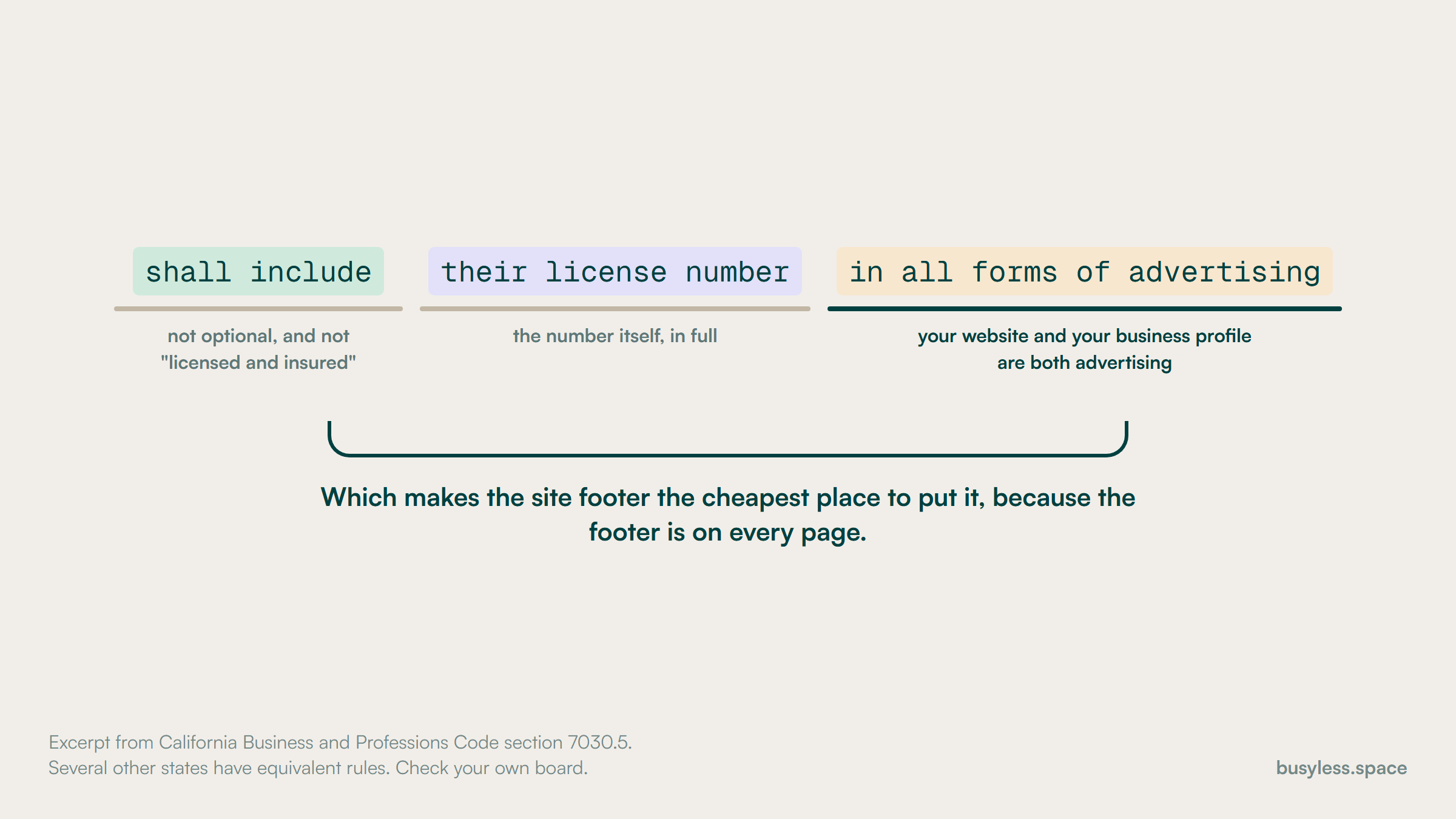 One sentence from a state contractor licensing statute broken into three highlighted parts: shall include, their license number, in all forms of advertising. The third part is annotated to say the website and the business profile are both advertising.