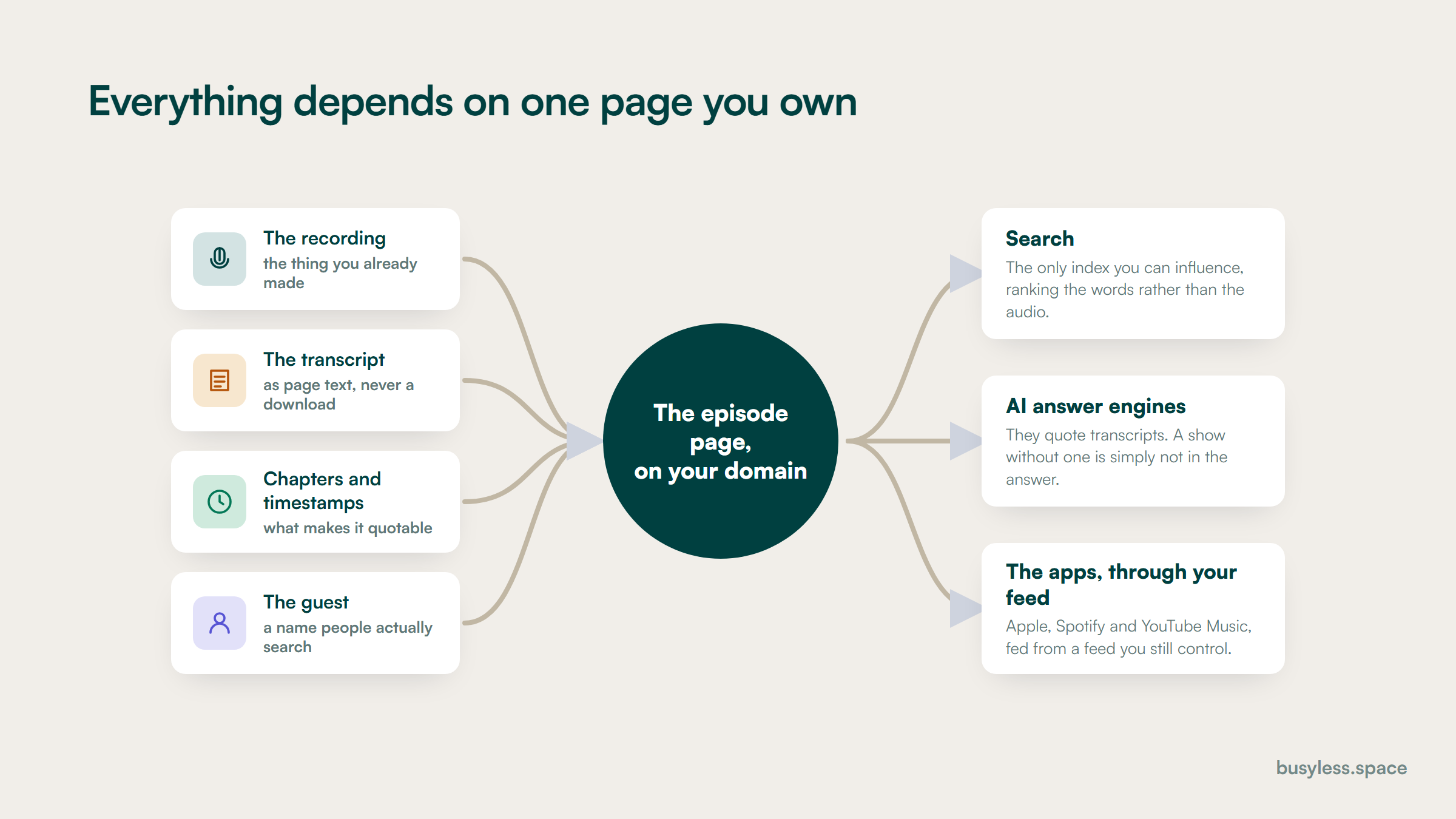 Four inputs converging on a single episode page on your own domain, which then feeds search, AI answer engines and the podcast apps