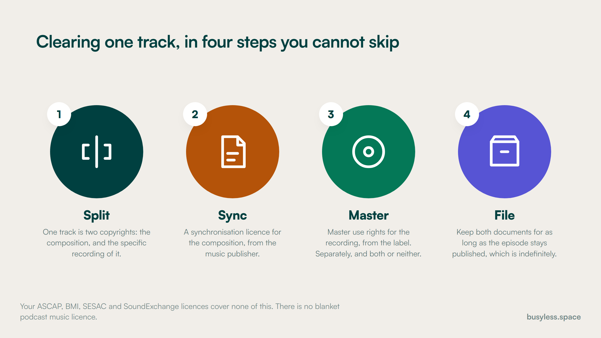 A four step method for clearing one piece of music, splitting the track into two copyrights and licensing each from a different party