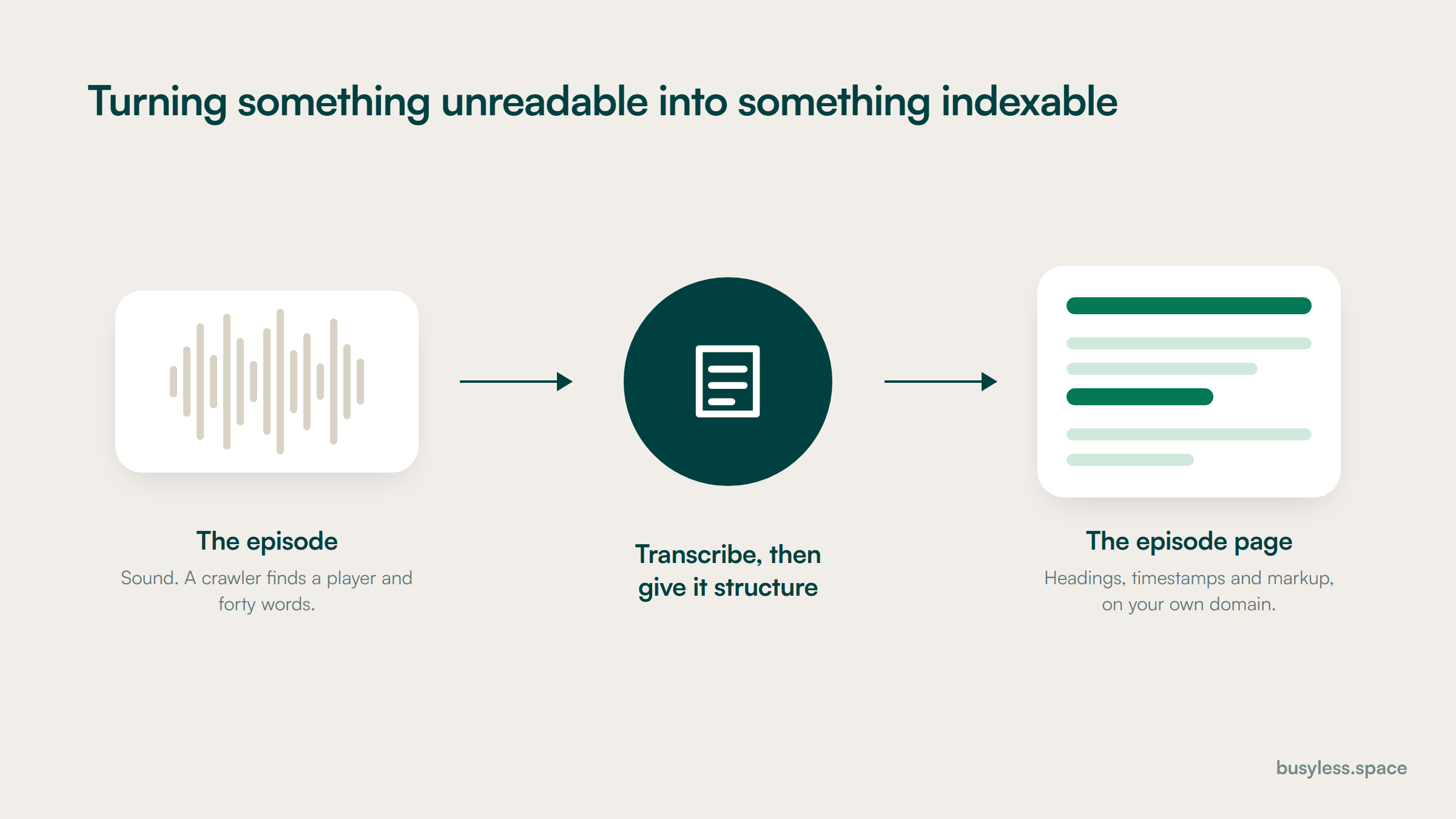 A three stage pipeline from an episode drawn as a waveform, through transcription and structuring, to a finished episode page of headings and text