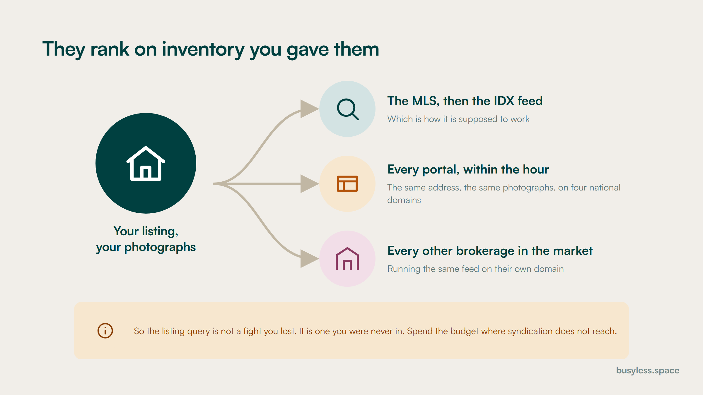 Your listing and photographs fanning out to the MLS and IDX feed, to every portal within the hour, and to every other brokerage in the market running the same feed. A note underneath says the listing query was never a fight you were in.