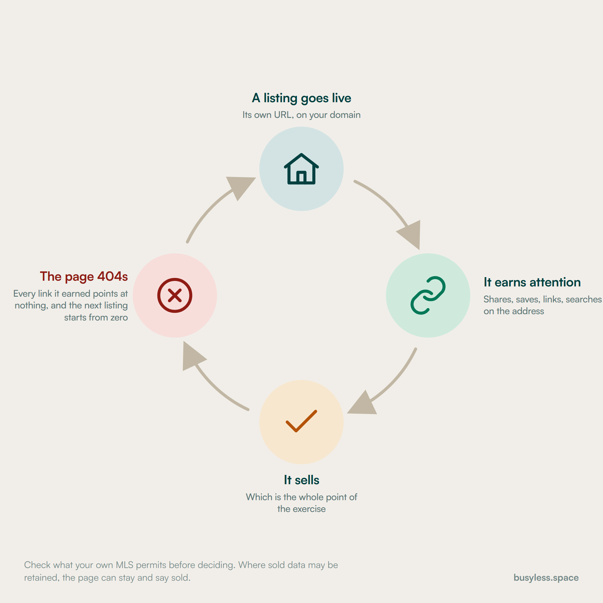 A four-step loop. A listing goes live on its own URL, it earns shares links and searches on the address, it sells, and then the page 404s so every link it earned points at nothing. The loop returns to the next listing starting from zero.