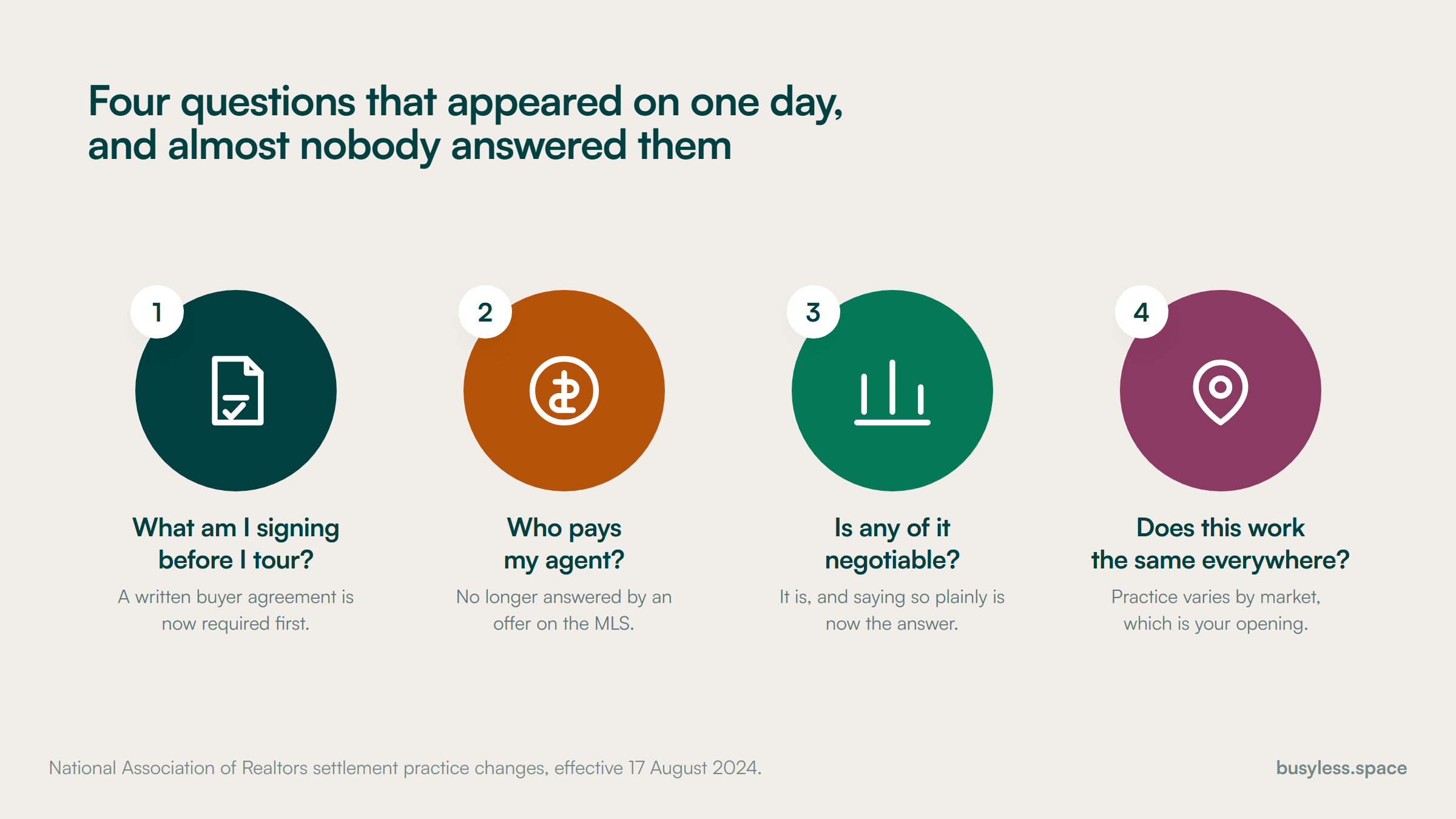 Four consumer questions numbered in the order a buyer meets them: what am I signing before I tour, who pays my agent, is any of it negotiable, and does this work the same everywhere.