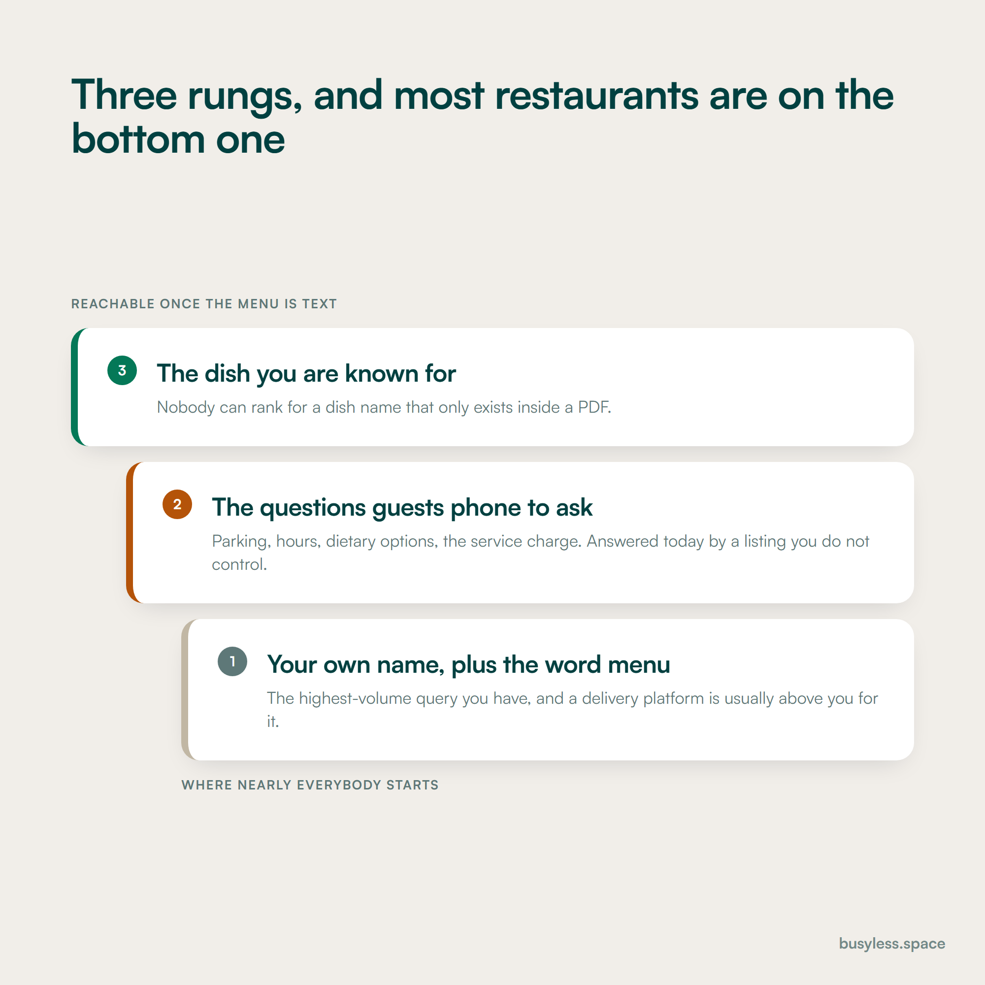 Three rungs. The bottom one is your own name plus the word menu, the middle is the practical questions guests phone to ask, and the top is the dish you are known for.