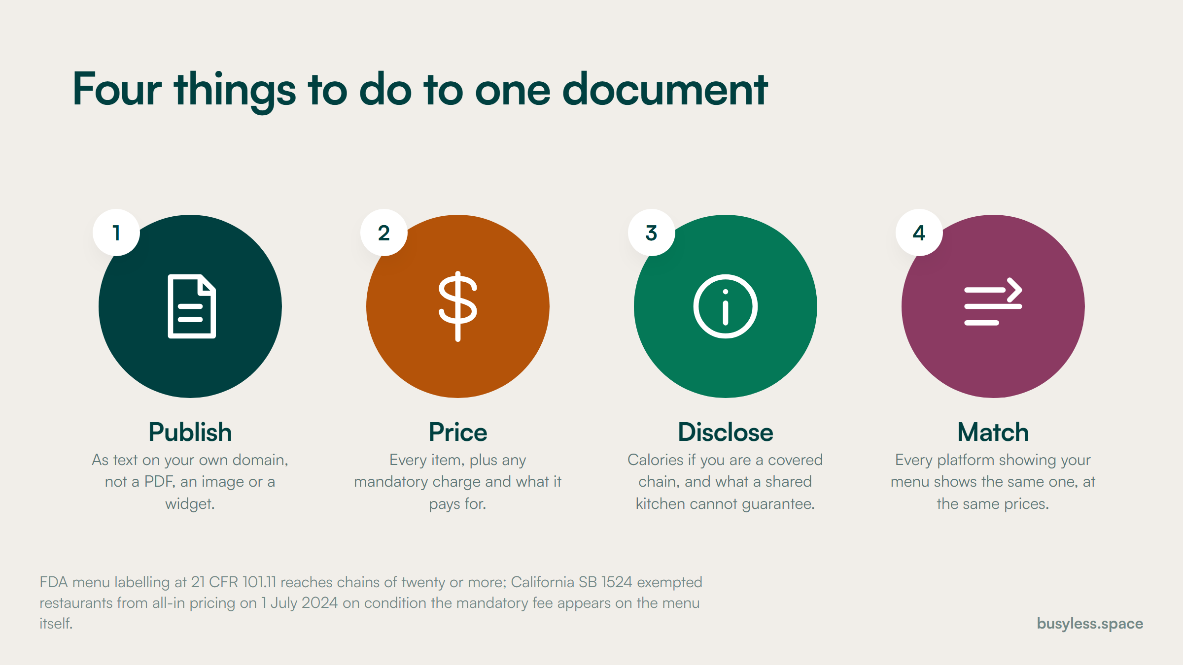 A four-step method named publish, price, disclose and match, each of the four applied to the same document: the menu.