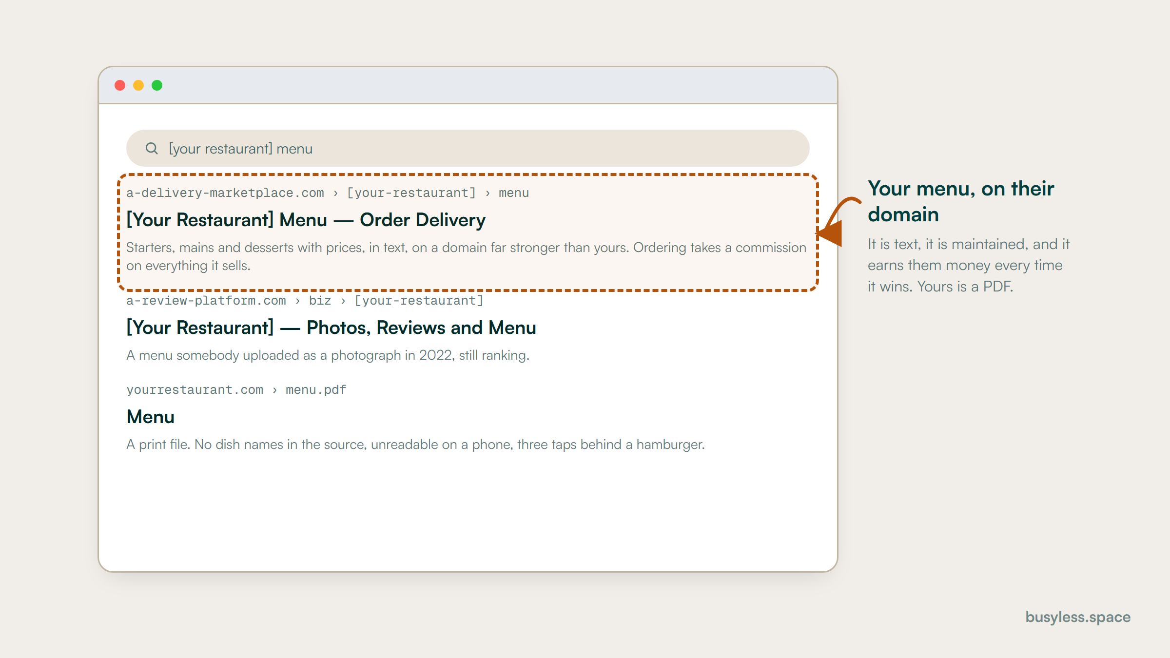 A mock results page for a restaurant's own name plus the word menu. The first result, outlined, is a delivery marketplace's copy of the menu; the restaurant's own PDF sits third.
