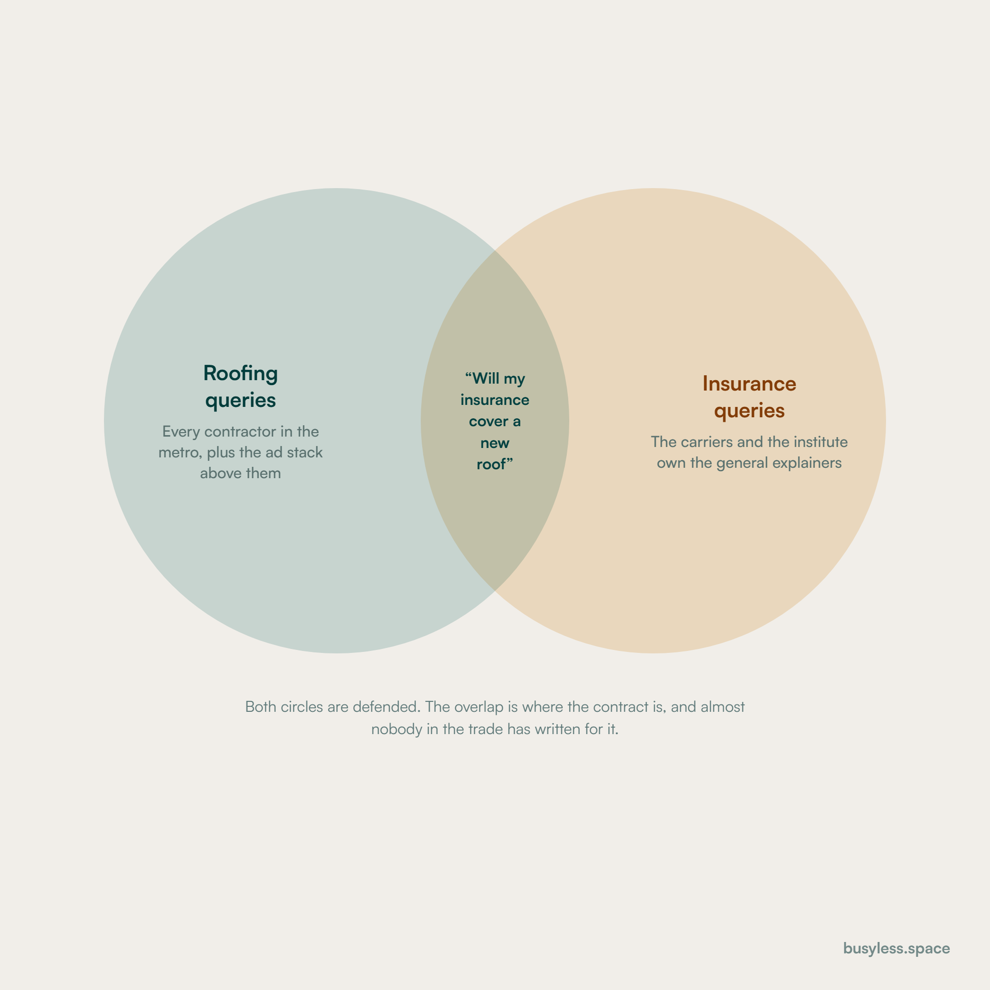 A Venn diagram. The left circle is roofing queries, defended by every contractor in the metro. The right circle is insurance queries, owned by the carriers and the insurance institute. The overlap is the question of whether insurance will cover a new roof.