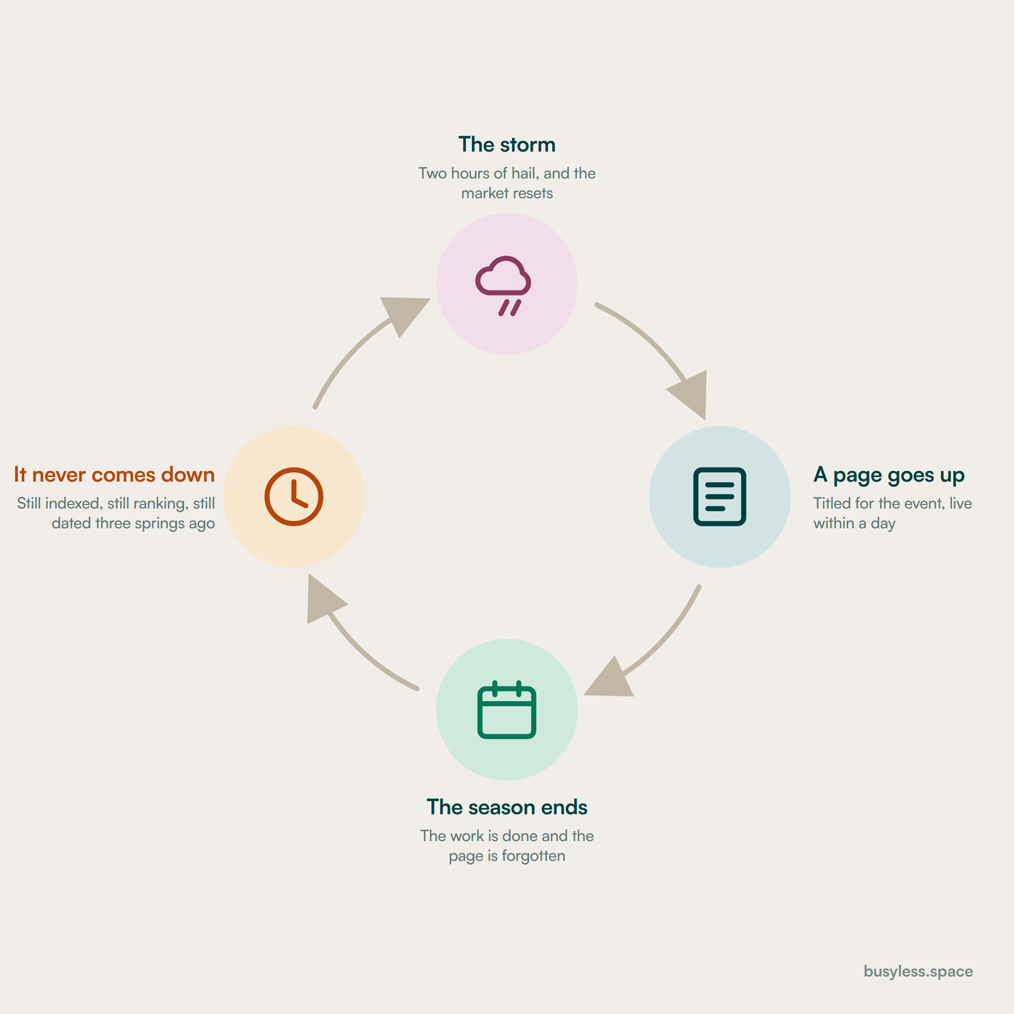 A four-step loop: a storm hits, a landing page goes up titled for the event, the season ends and the work is done, and the page stays indexed with a date three springs old. The loop returns to the next storm.