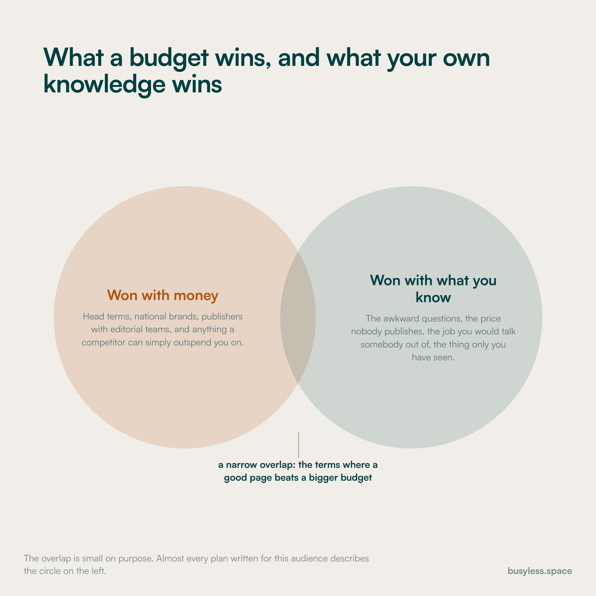 Two circles that barely overlap. The left holds the queries a budget wins, the right holds the queries an owner's own knowledge wins, and the narrow intersection holds the few that both can reach.