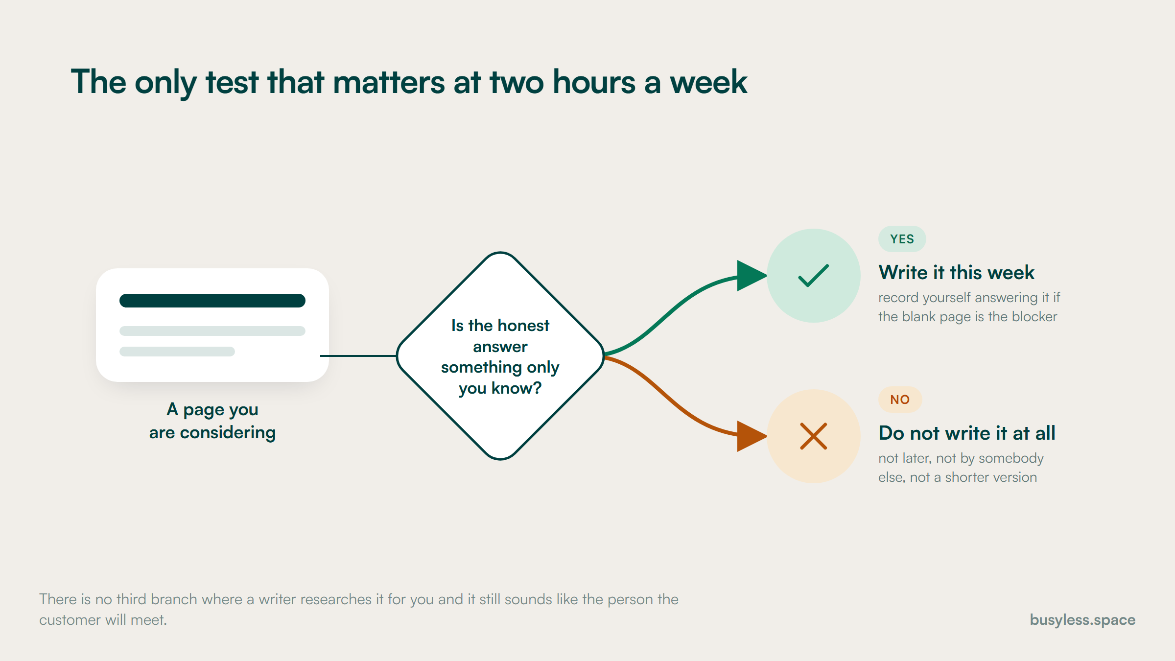 A fork with one question at the top: is the honest answer to this something only you know? On one branch, write it yourself this week. On the other, do not write it at all.