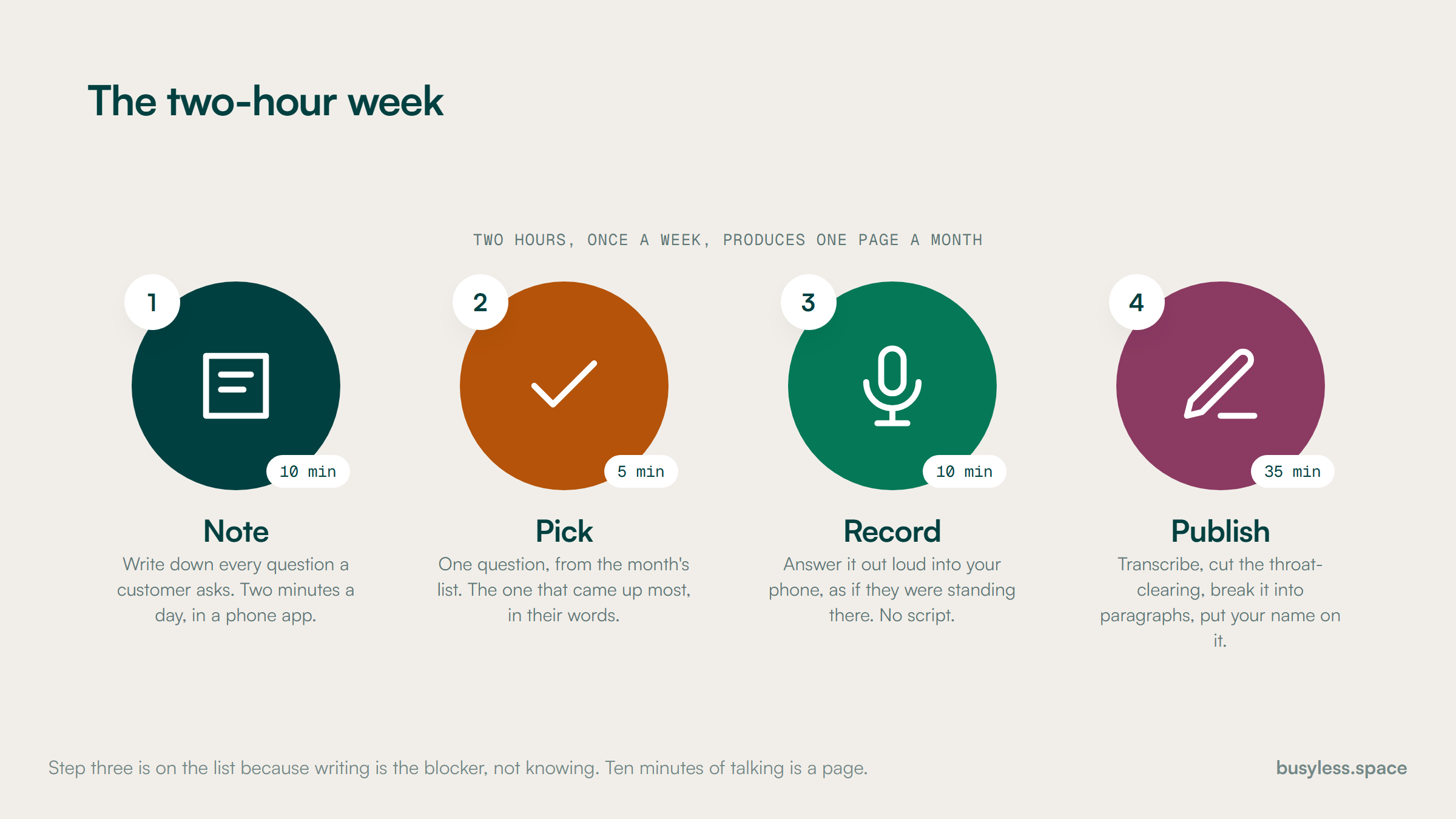 Four numbered steps making up a repeatable two-hour week: note the questions you were asked, pick one, record yourself answering it, publish the tidied transcript.