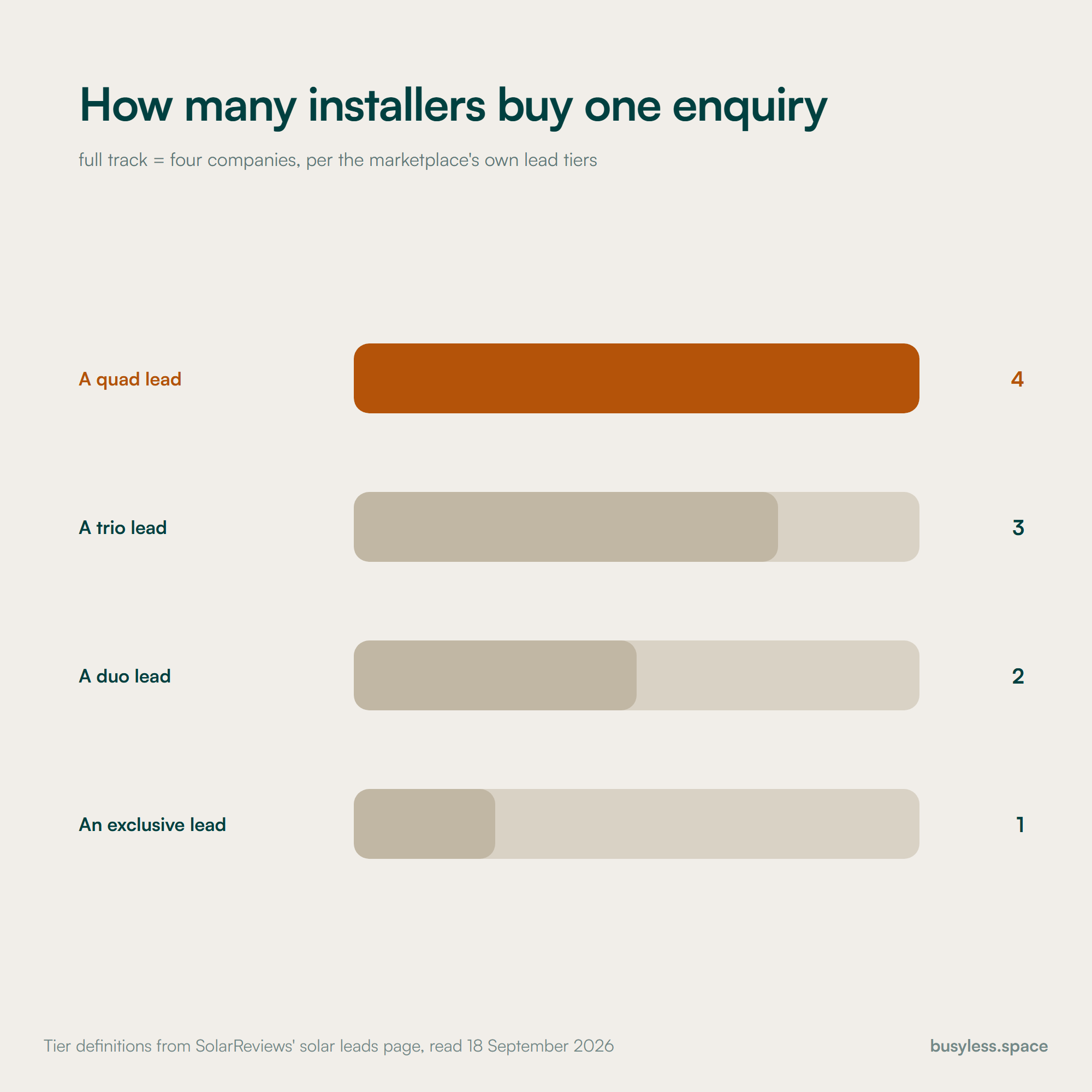 Four bars showing how many installers SolarReviews sells one enquiry to under its published lead tiers: four for a quad lead, three for a trio, two for a duo and one for an exclusive