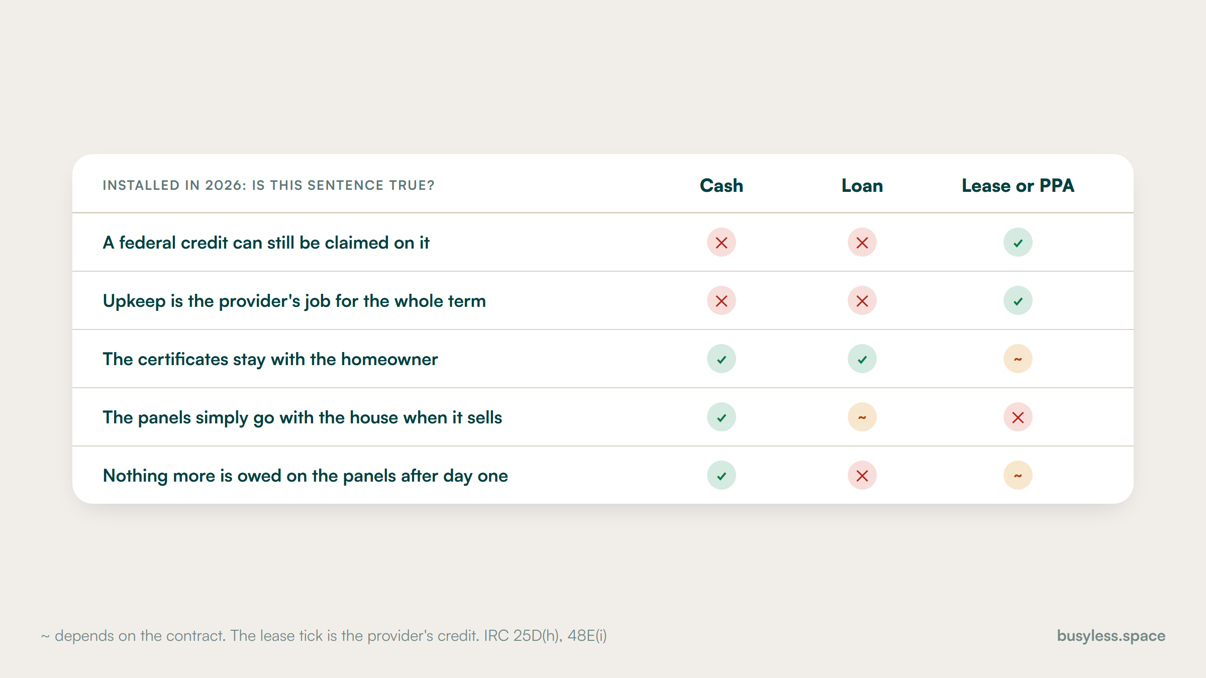 A checklist comparing a cash purchase, a solar loan and a lease or PPA for a system installed in 2026, marking which of five common website claims is true on each contract