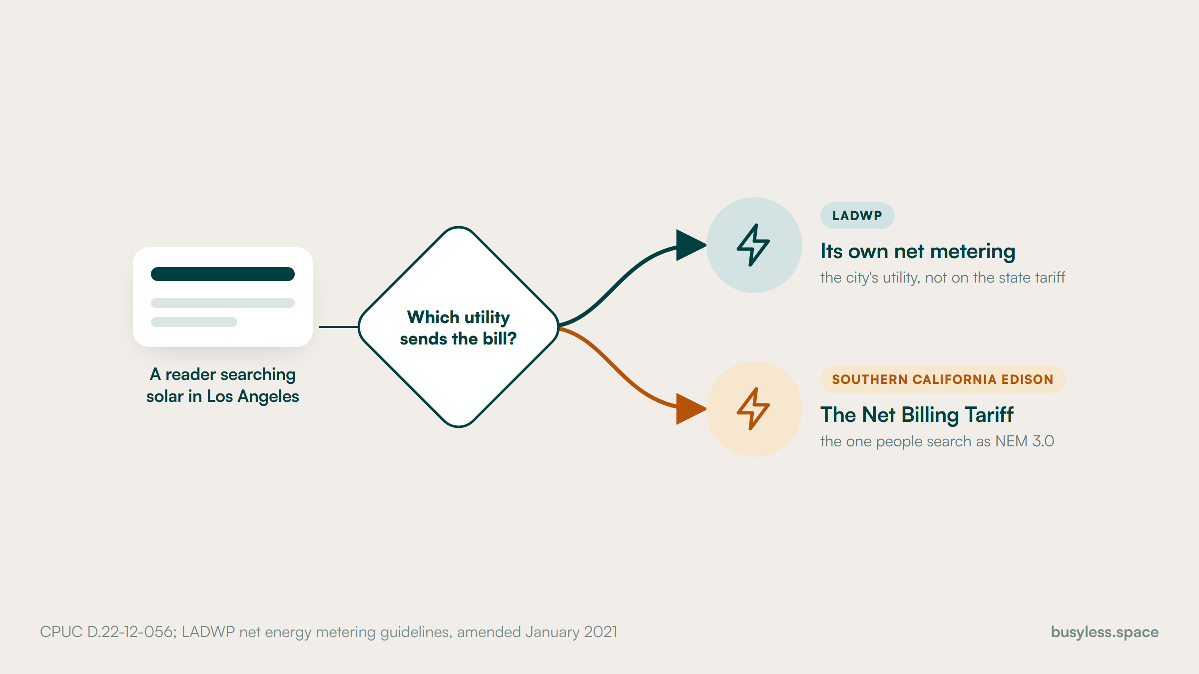 A decision fork for a reader searching solar in Los Angeles: where LADWP sends the bill its own net metering applies, and where Southern California Edison does, the state's Net Billing Tariff applies