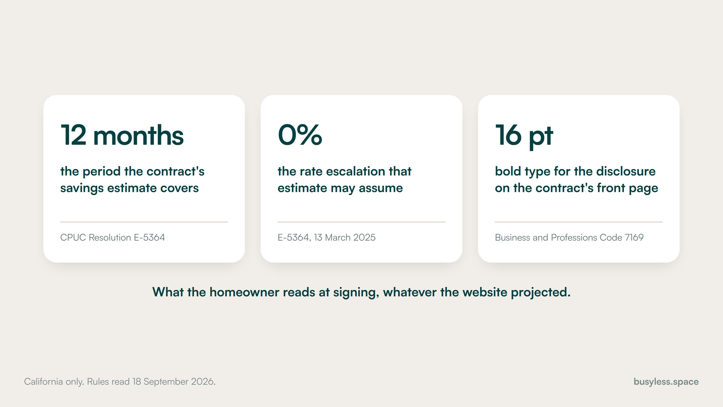 Three tiles showing what California puts on a solar contract: a bill savings estimate covering 12 months, with 0% rate escalation, disclosed on the front page in 16-point bold type