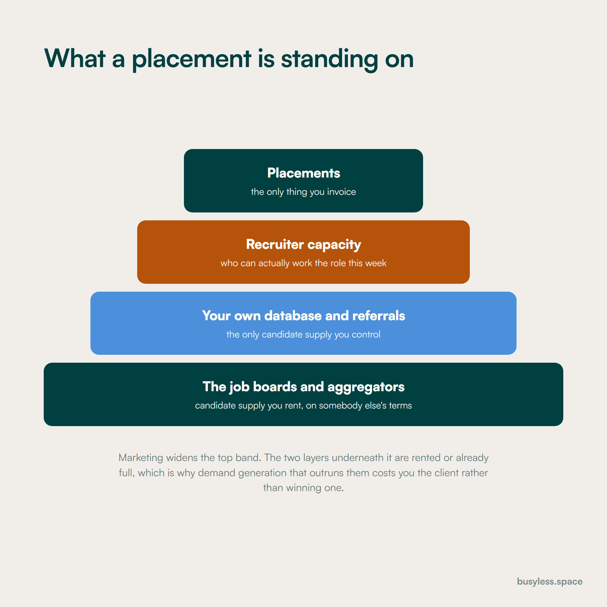 A pyramid of dependence with placements at the narrow top, resting on recruiter capacity, then your own database, then the job boards you rent candidate supply from