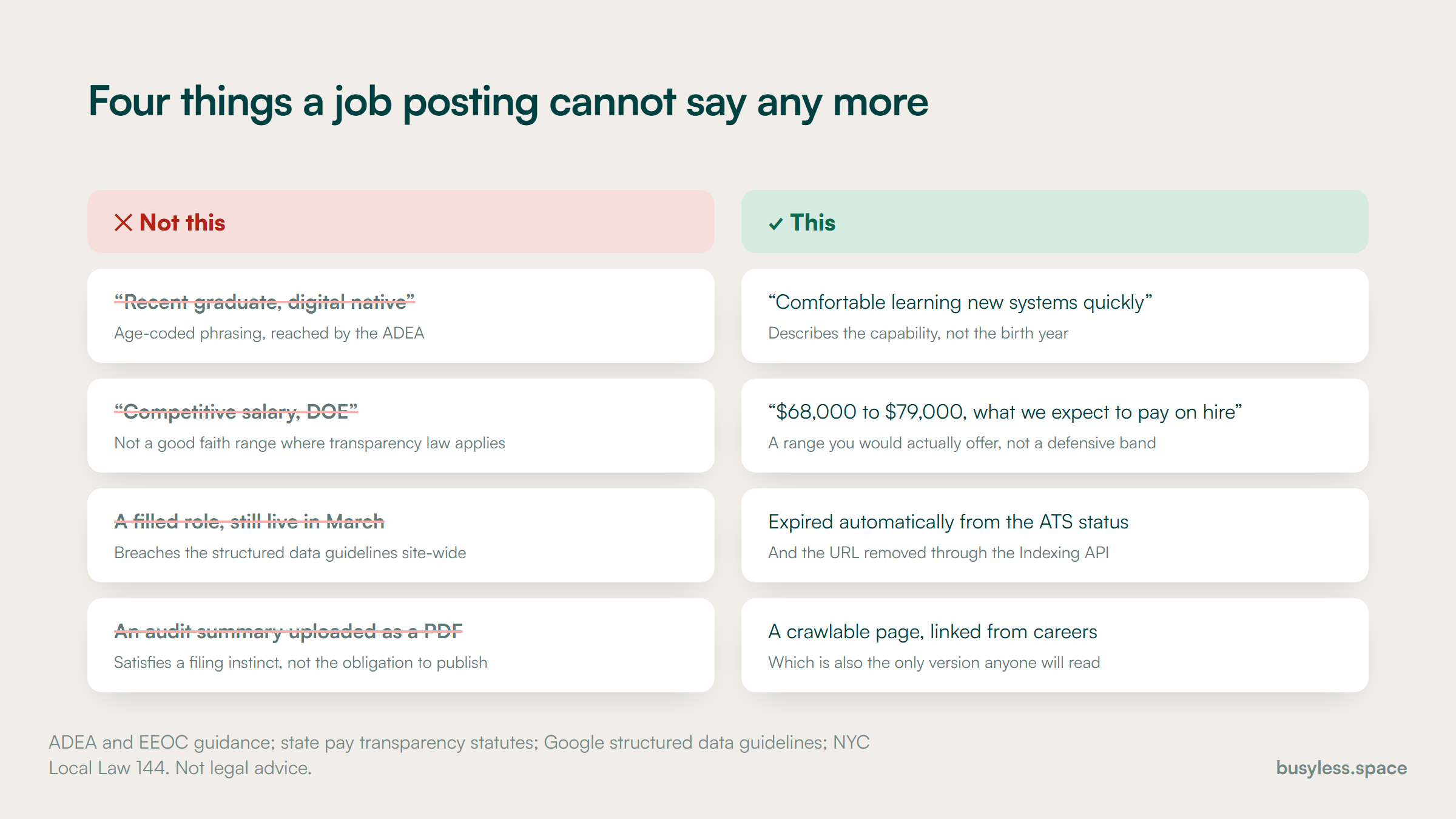 Four pairs contrasting what a job posting must not say against what the compliant version says instead