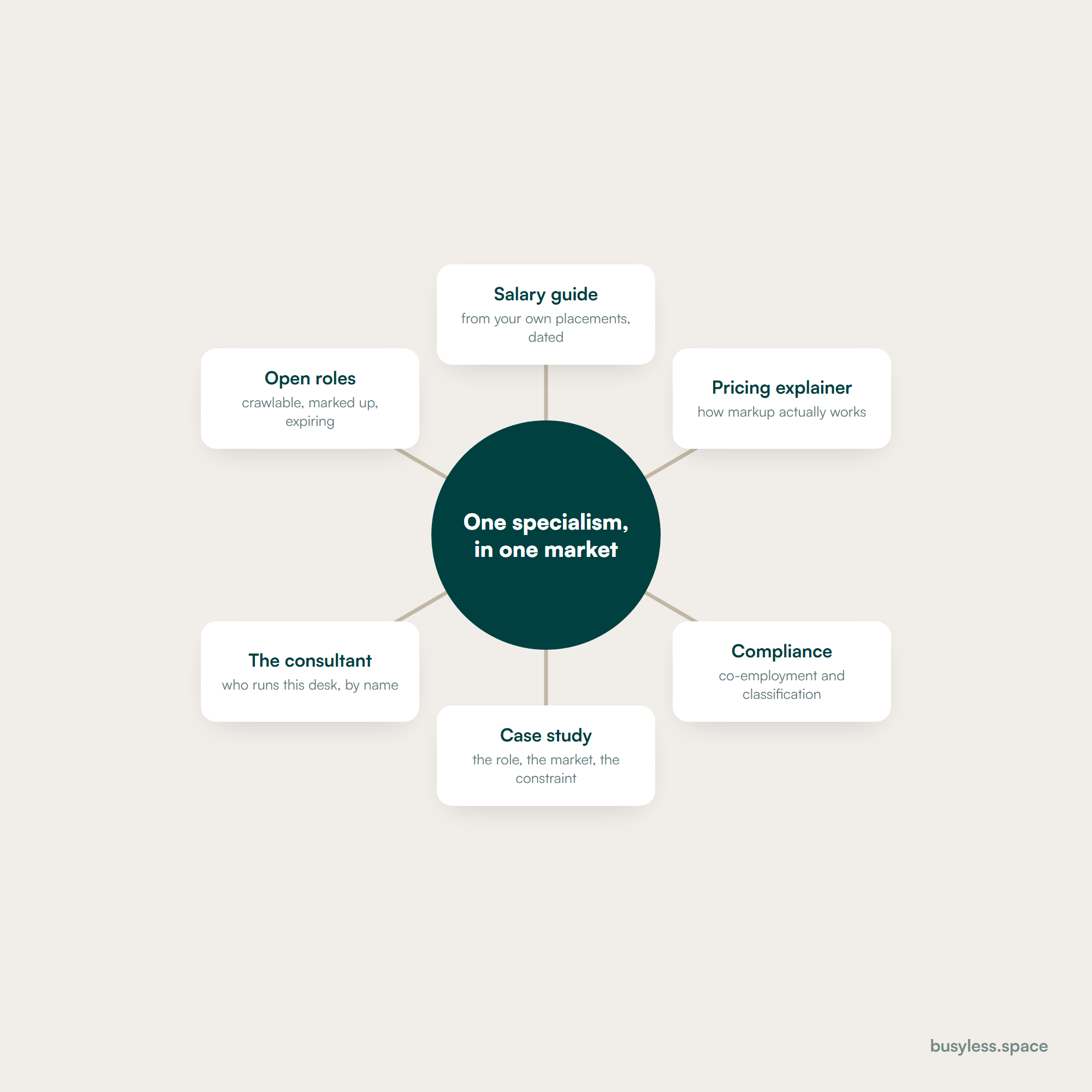 A hub and spoke diagram with a specialism at the centre and market, salary, pricing, compliance, case study and consultant pages around it