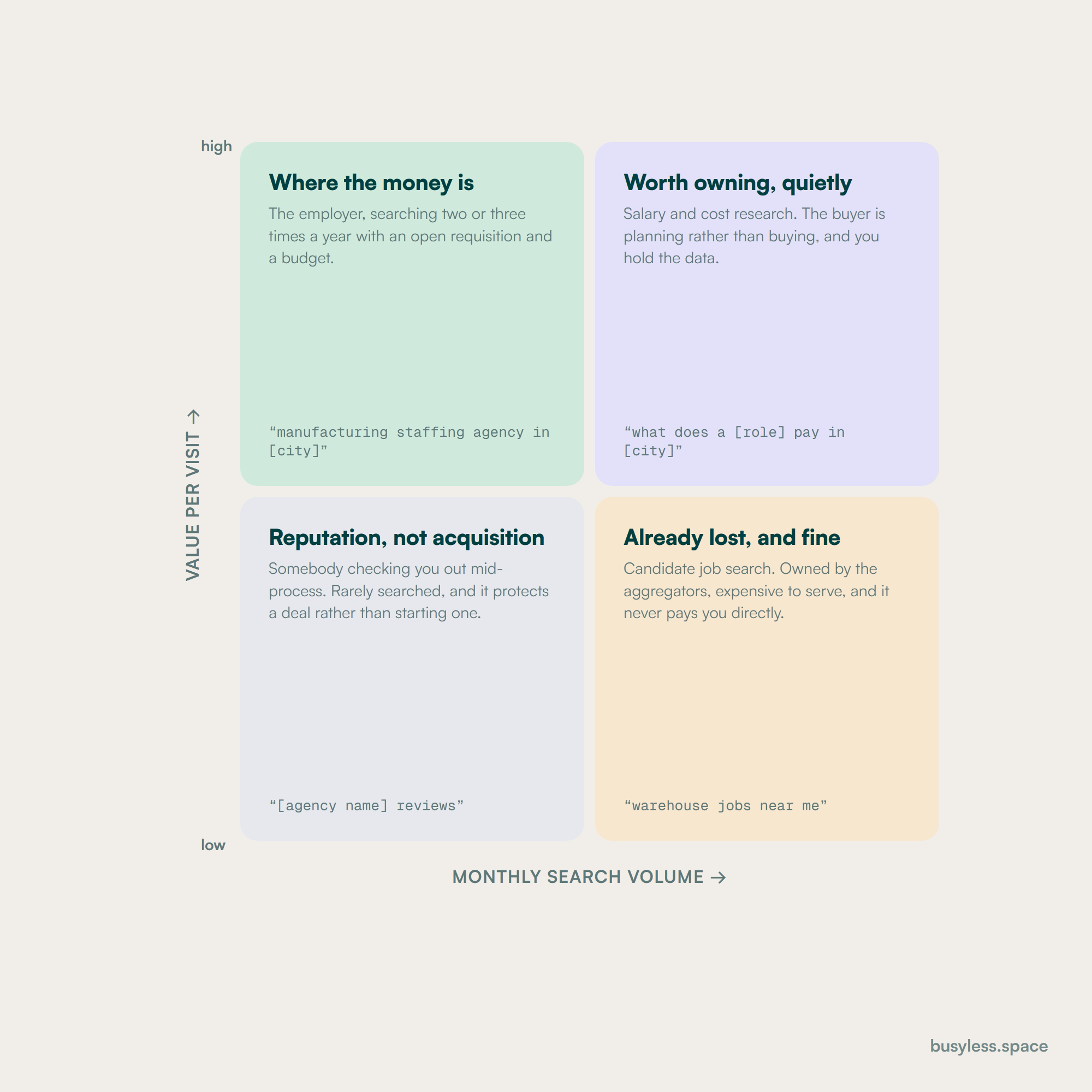 A quadrant plotting search volume against value per visit, placing candidate job searches at high volume and low value and employer specialism queries at low volume and high value
