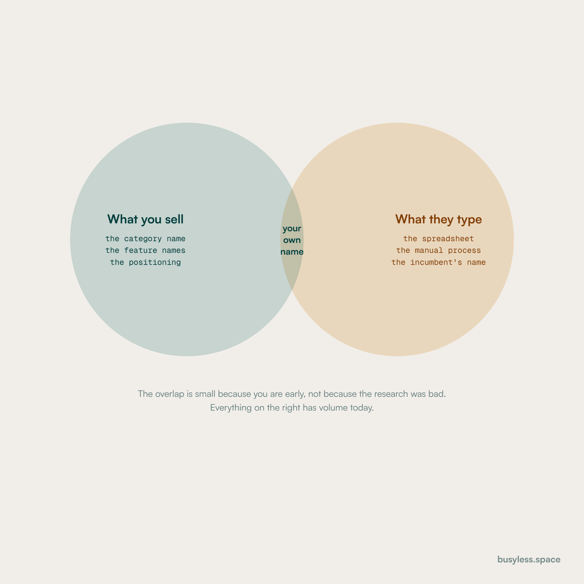 Two overlapping circles. One holds the product vocabulary: the category name, the feature names, the positioning. The other holds what people actually type: the spreadsheet, the manual process, the incumbent's name. The overlap is small and contains only the company's own name.