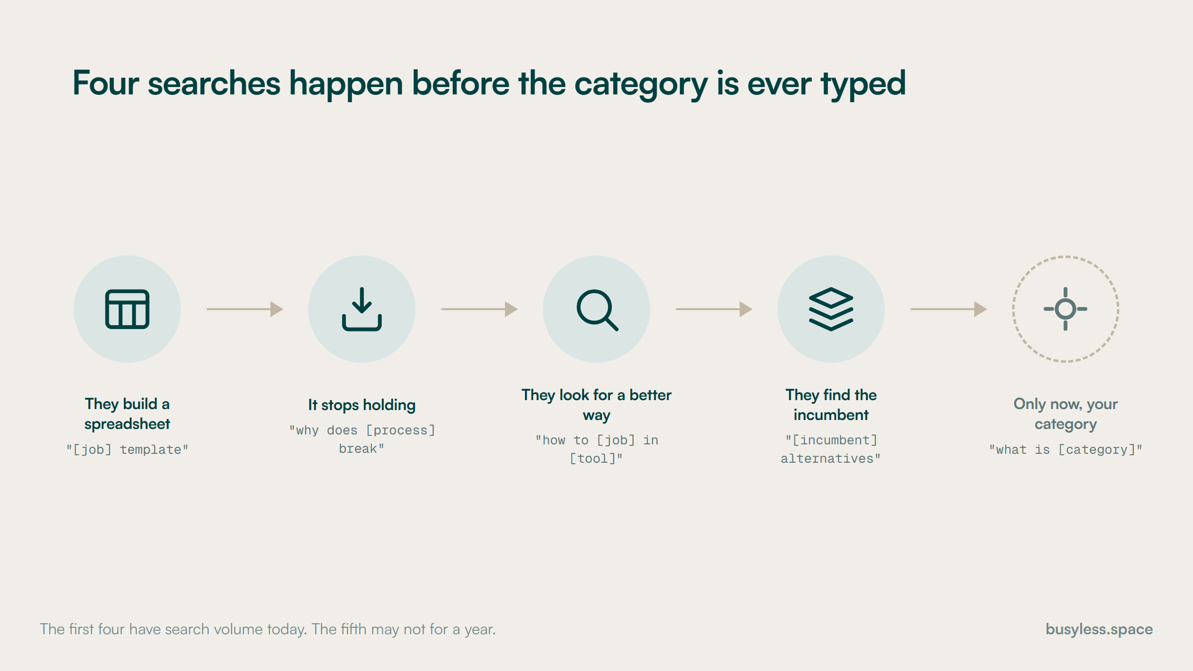 A linear sequence: somebody builds a spreadsheet, hits its limits, searches for a better way to do the manual job, discovers the approach has a name, and only then searches the category. Four steps happen before the category is ever typed.