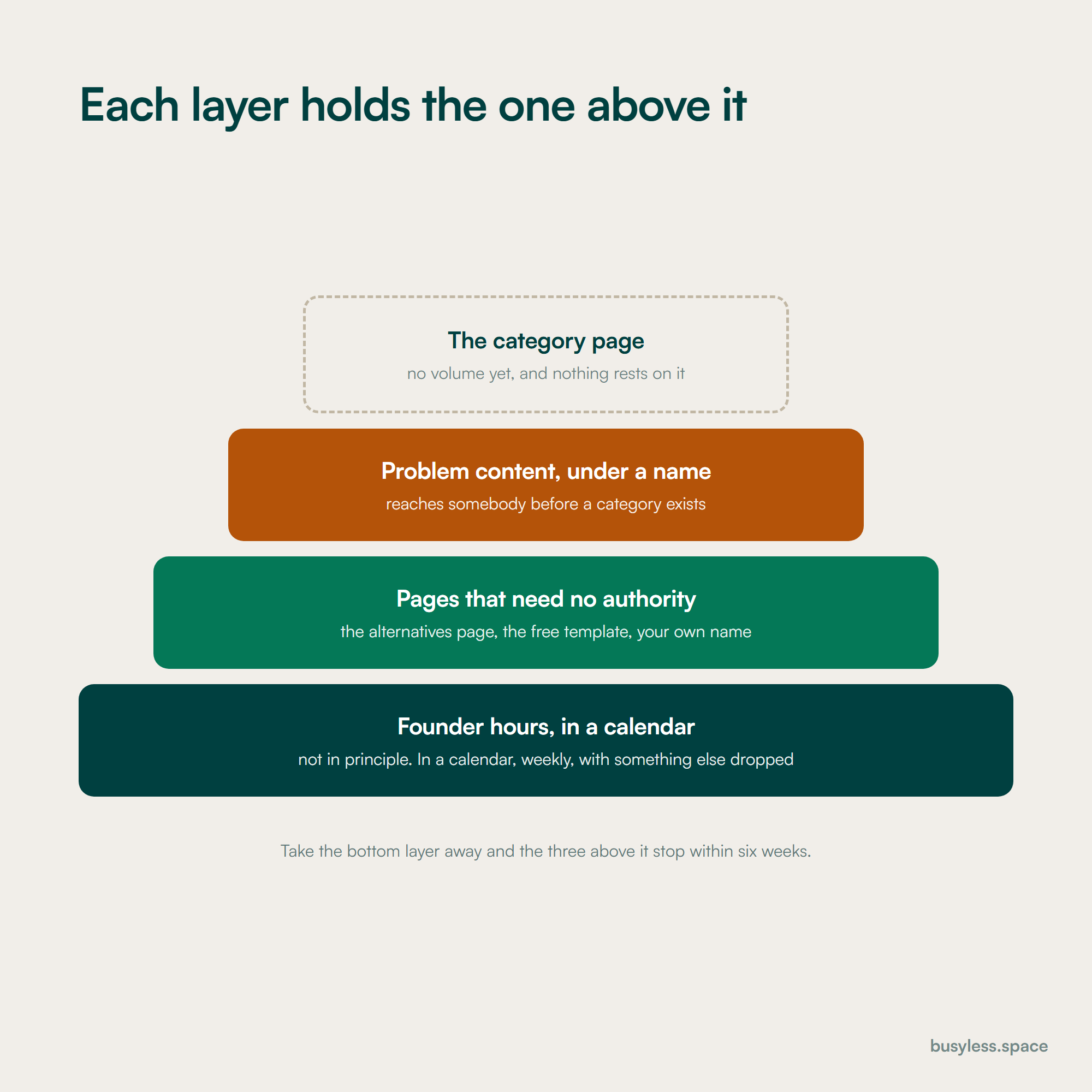 Four stacked layers, each resting on the one below. Founder hours at the base, then pages that need no authority, then problem content, then the category page at the top with nothing resting on it.