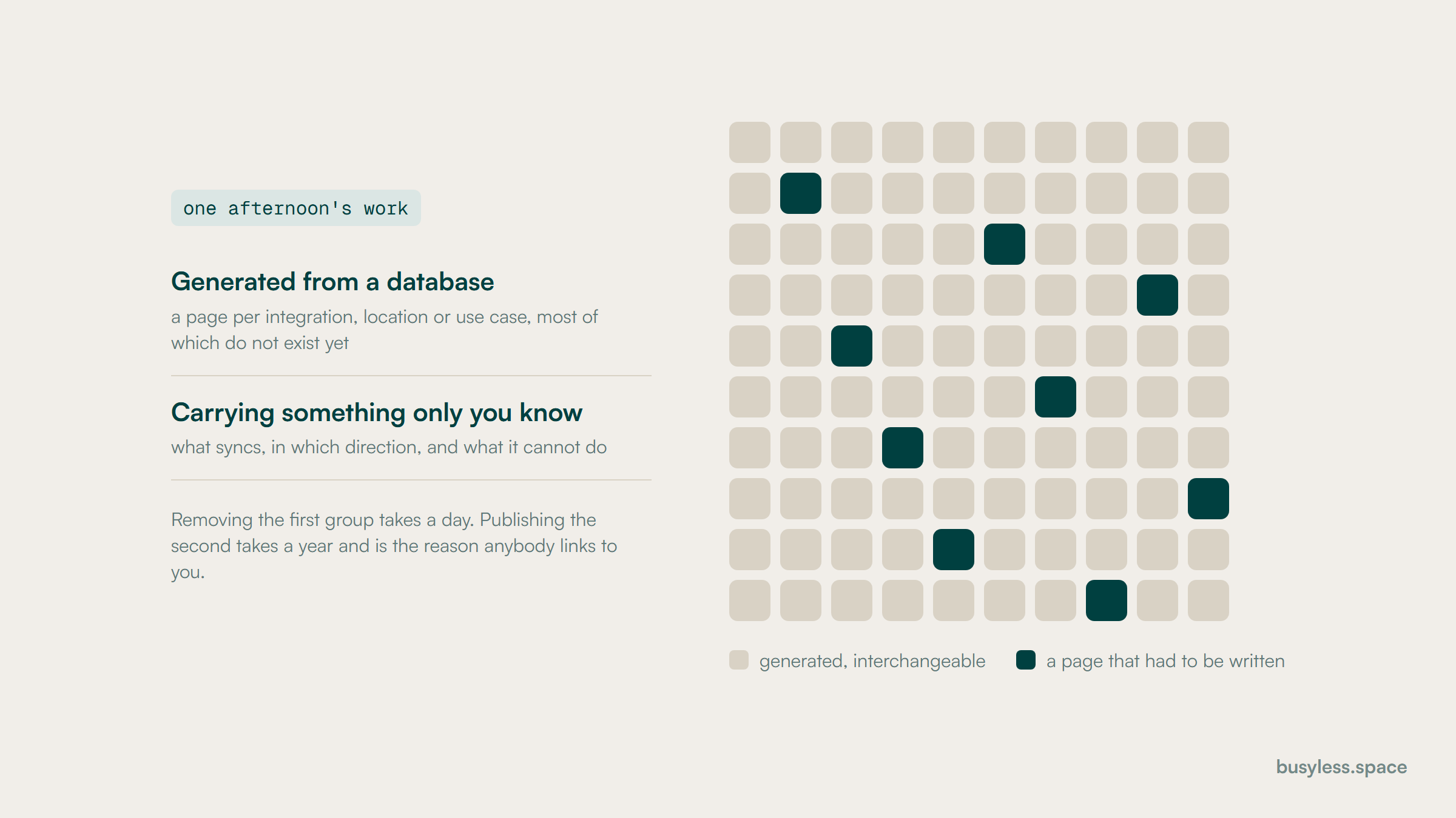A dense grid of identical generated page tiles with a small number of distinct tiles scattered among them. The distinct tiles are the only ones carrying anything a reader could not have guessed from the template.