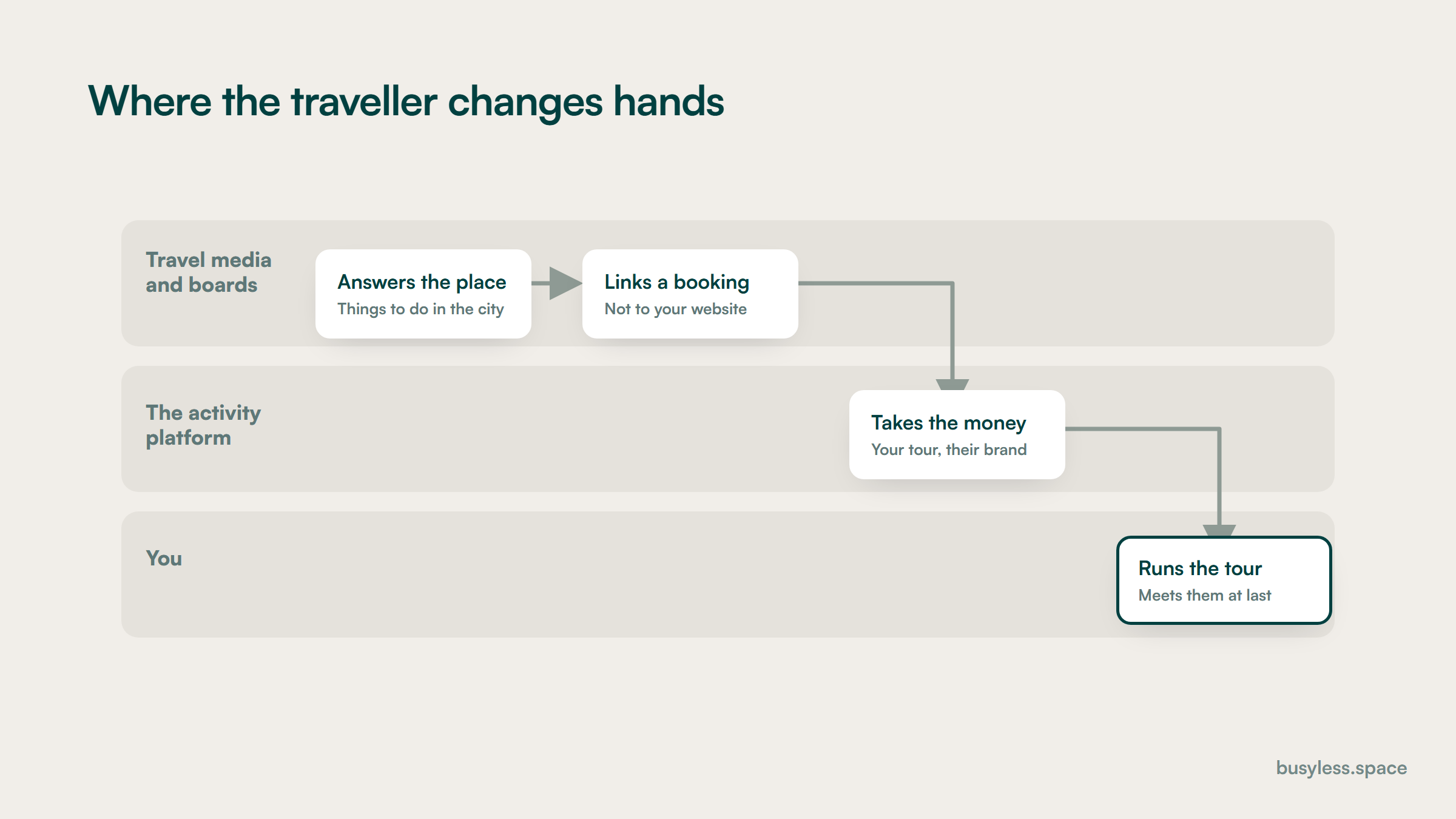 Three lanes showing a traveller passing from destination media to an activity platform and only then to the operator, with the two handover points marked