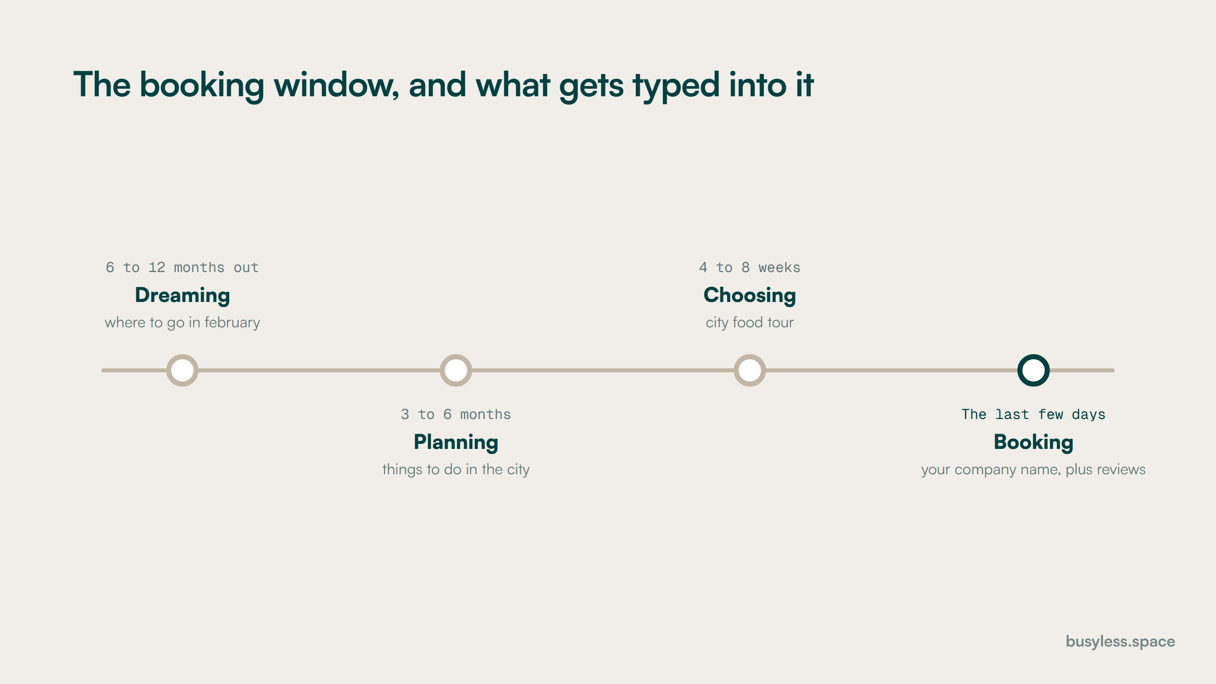 A booking window timeline from dreaming to arrival, with the query typed at each stage and the point where a company name first appears