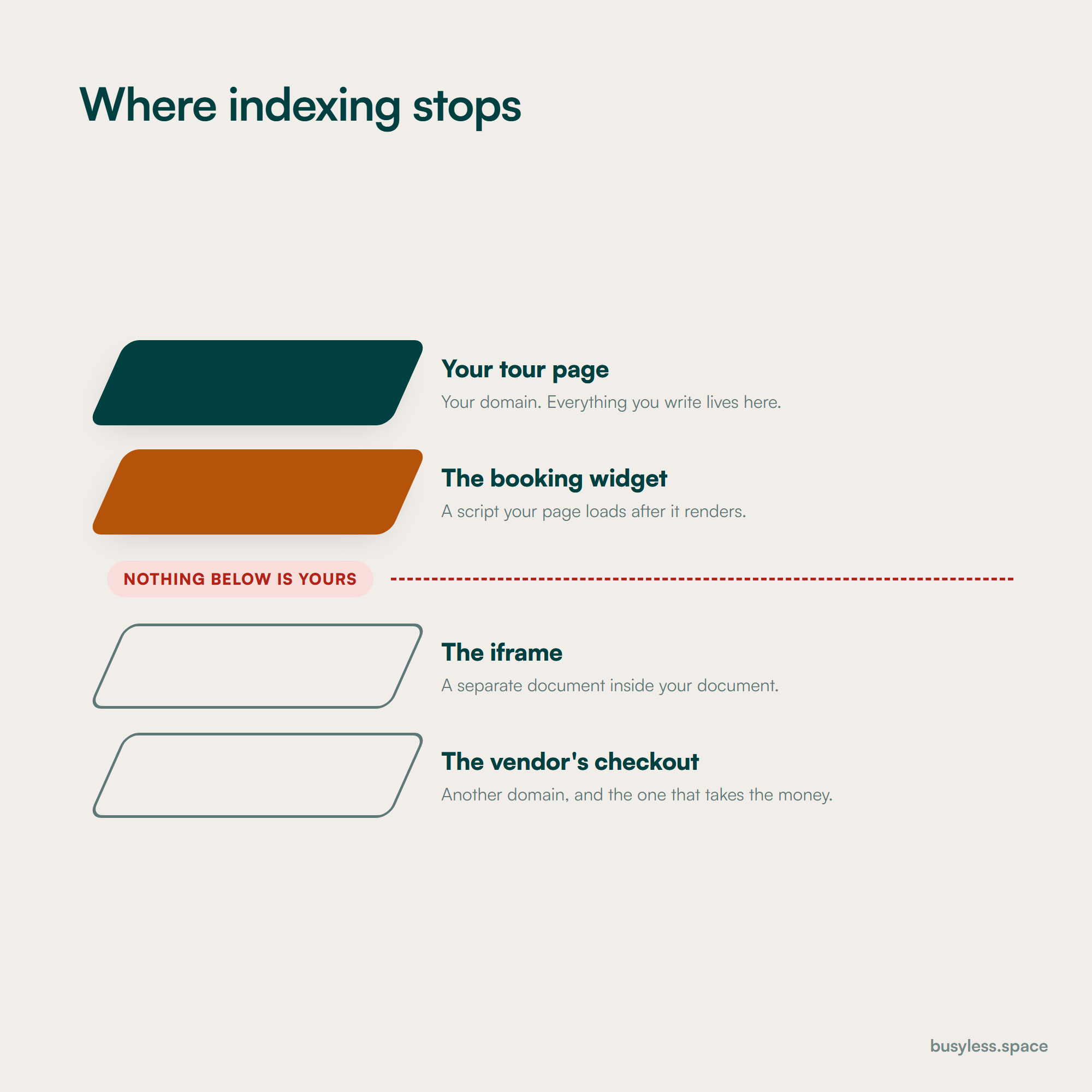 A stack of layers from your tour page down through an embedded widget to an iframe on the booking vendor domain, with the point below which nothing is indexed