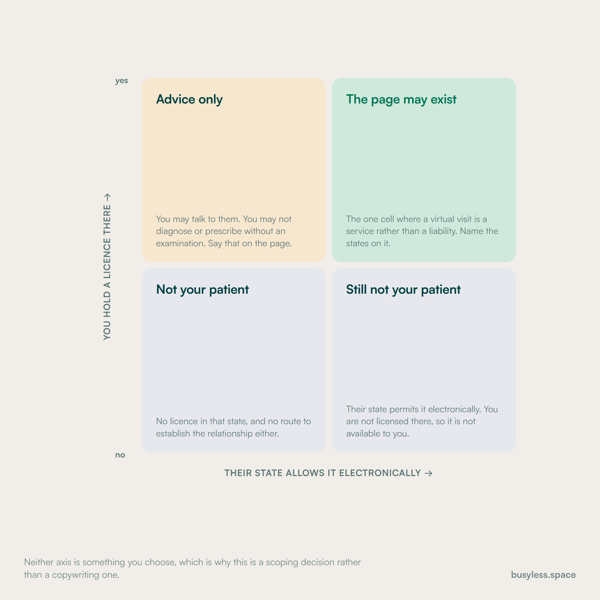 A quadrant on two jurisdictional axes: whether your state allows the veterinarian-client-patient relationship to be established electronically, and whether the animal is in a state where you hold a licence. Only one cell permits a virtual visit page.