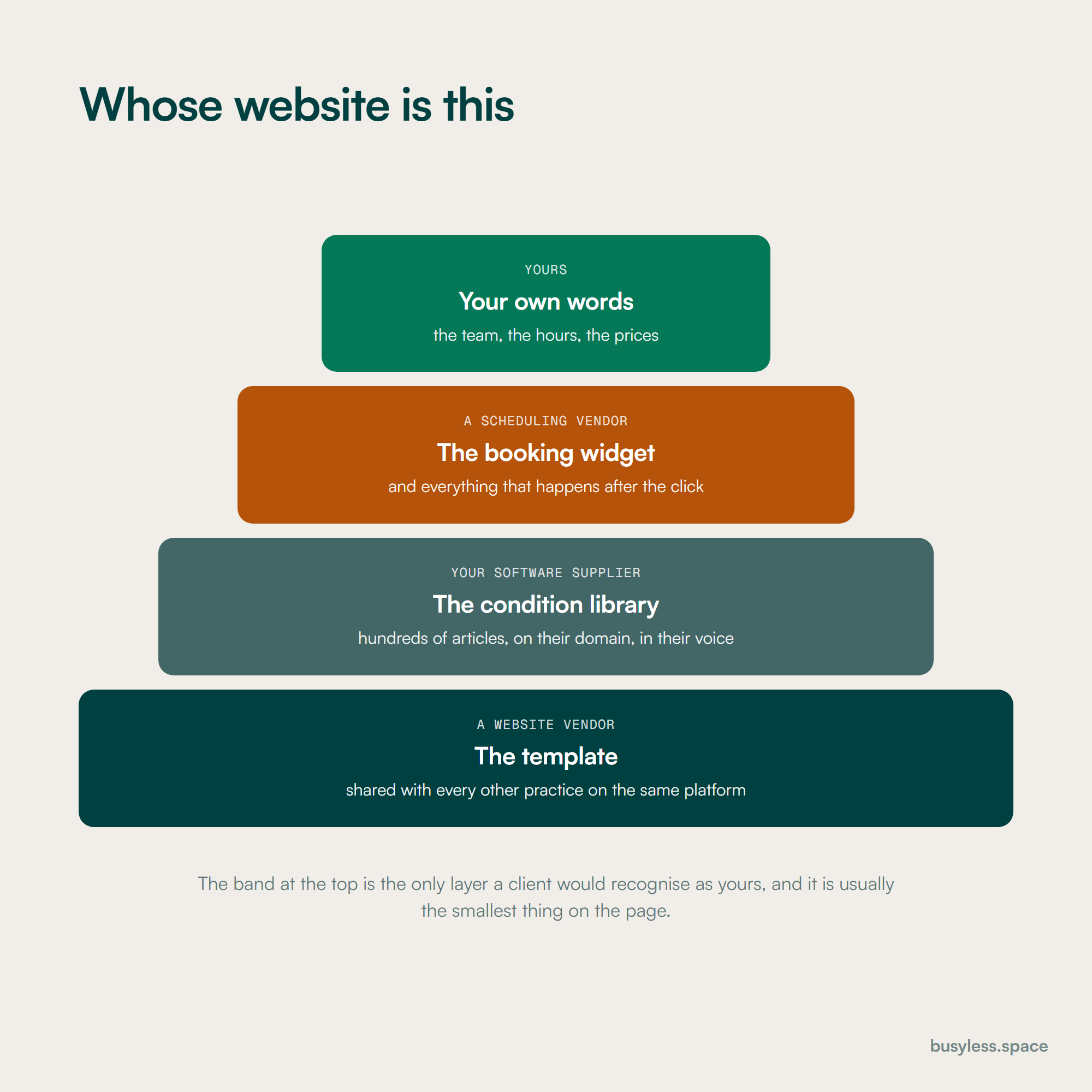 A stack of four layers: the vendor's template at the base, a syndicated condition library above it, a third-party booking widget above that, and a thin band of the practice's own words at the top.