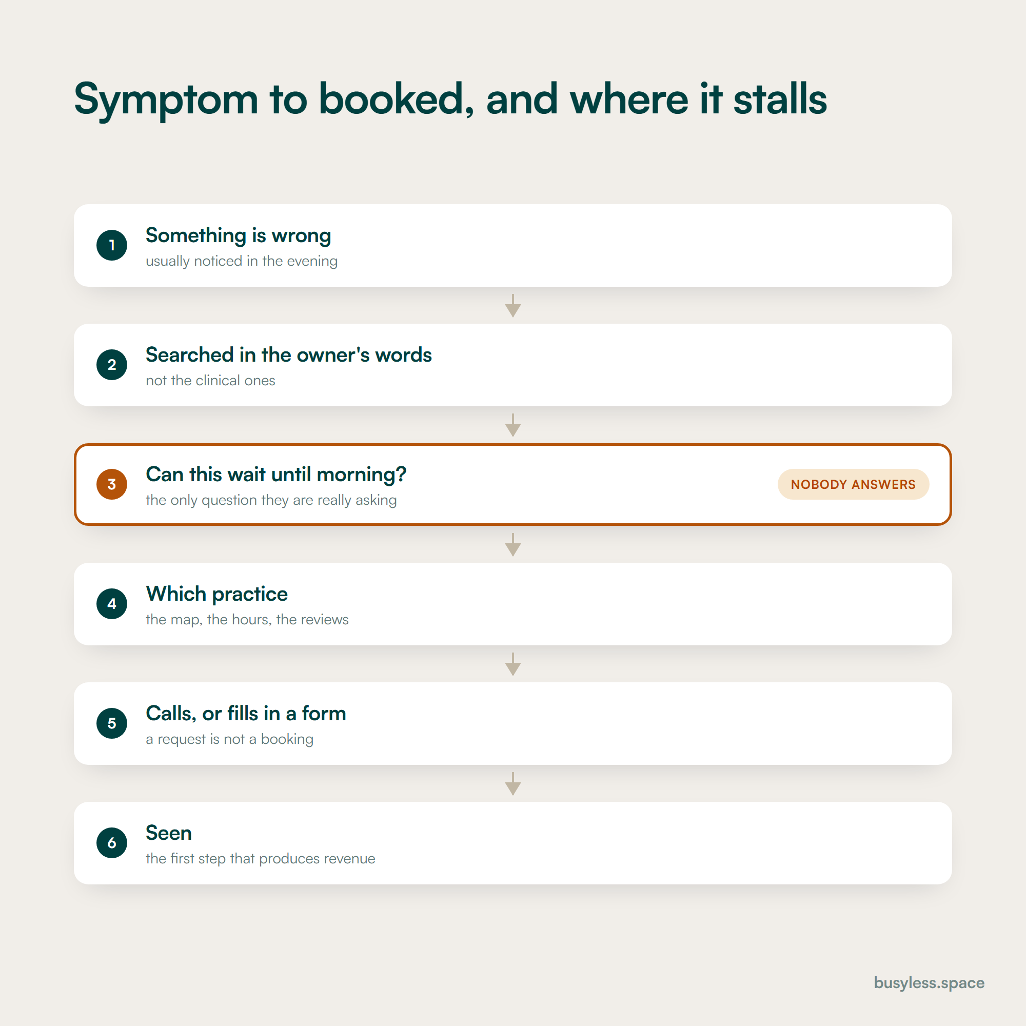 A vertical pipeline from symptom noticed, through searching, triage, deciding and calling, to booked. The triage stage is marked as the bottleneck, and it is the only stage no practice website answers.