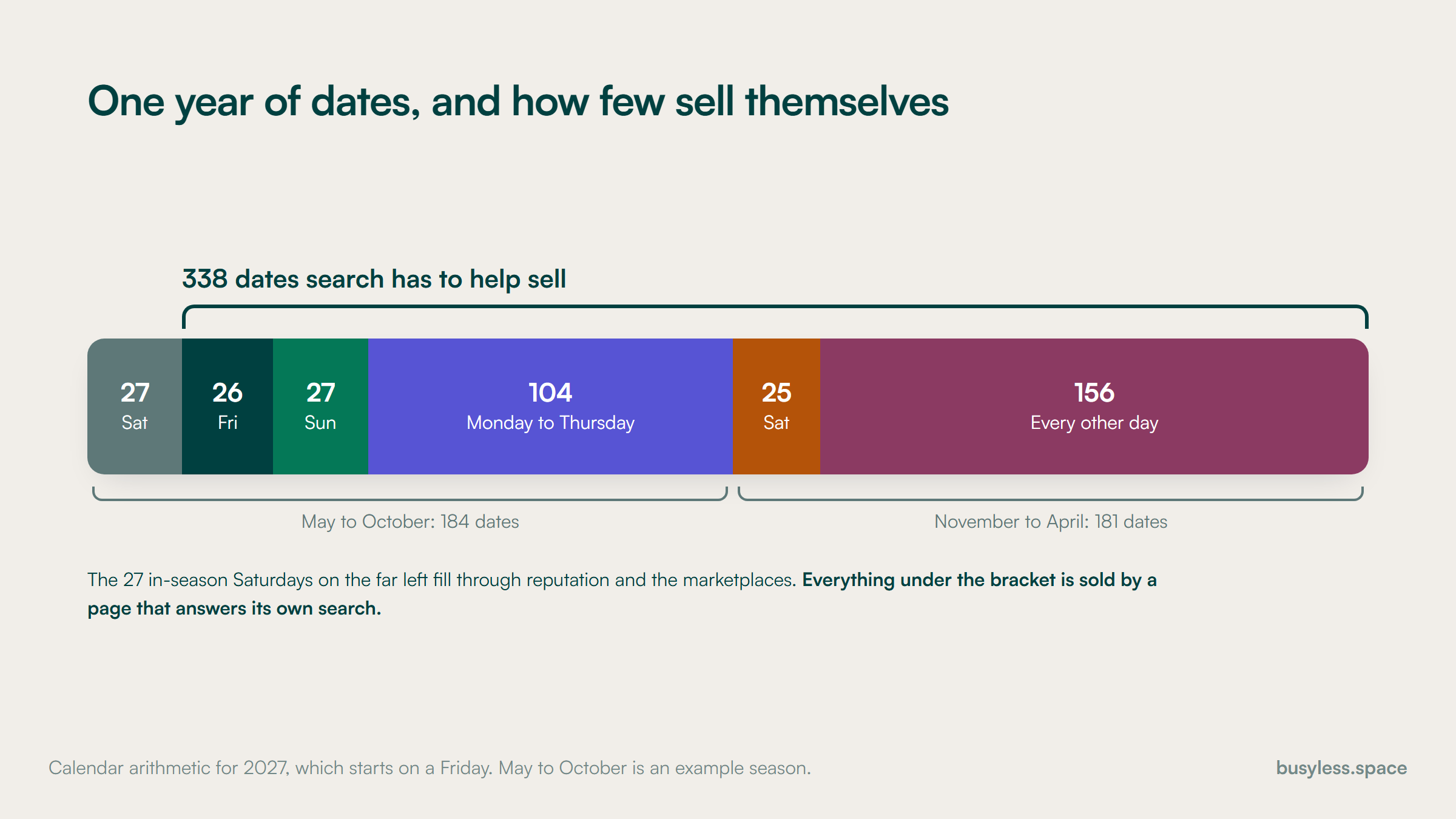 One bar splitting the 365 dates of 2027 by day type and season, with the 27 Saturdays from May to October as a narrow band and the other 338 dates bracketed as what search has to sell