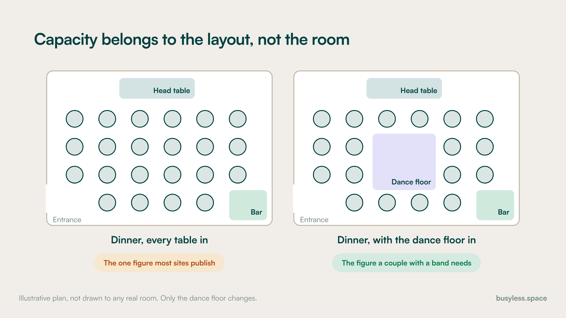 The same room drawn twice from above with identical doors, bar and head table; the left plan fills the floor with round tables and the right gives the centre to a dance floor, so fewer tables fit