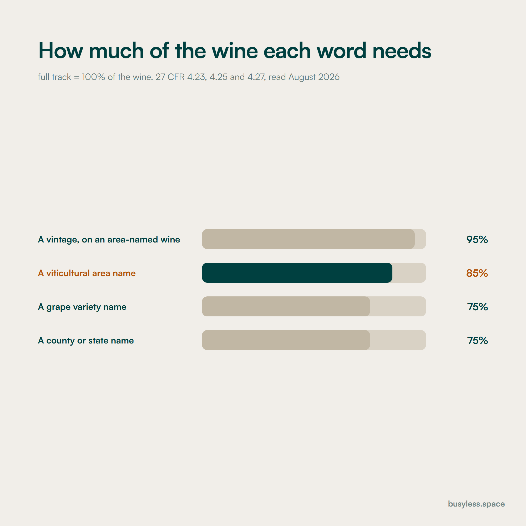 Four bars comparing the minimum percentages federal rules require for a varietal name, a county name, a viticultural area name and a vintage date