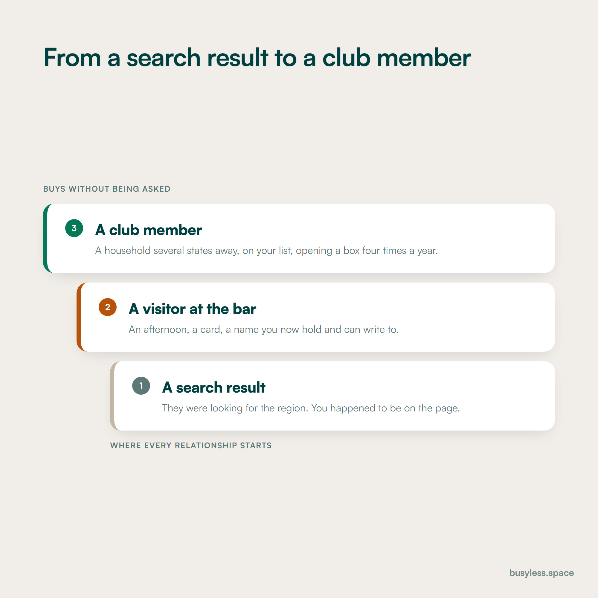 A three rung ladder rising from a search result, through a visitor at the tasting room bar, to a club member several states away