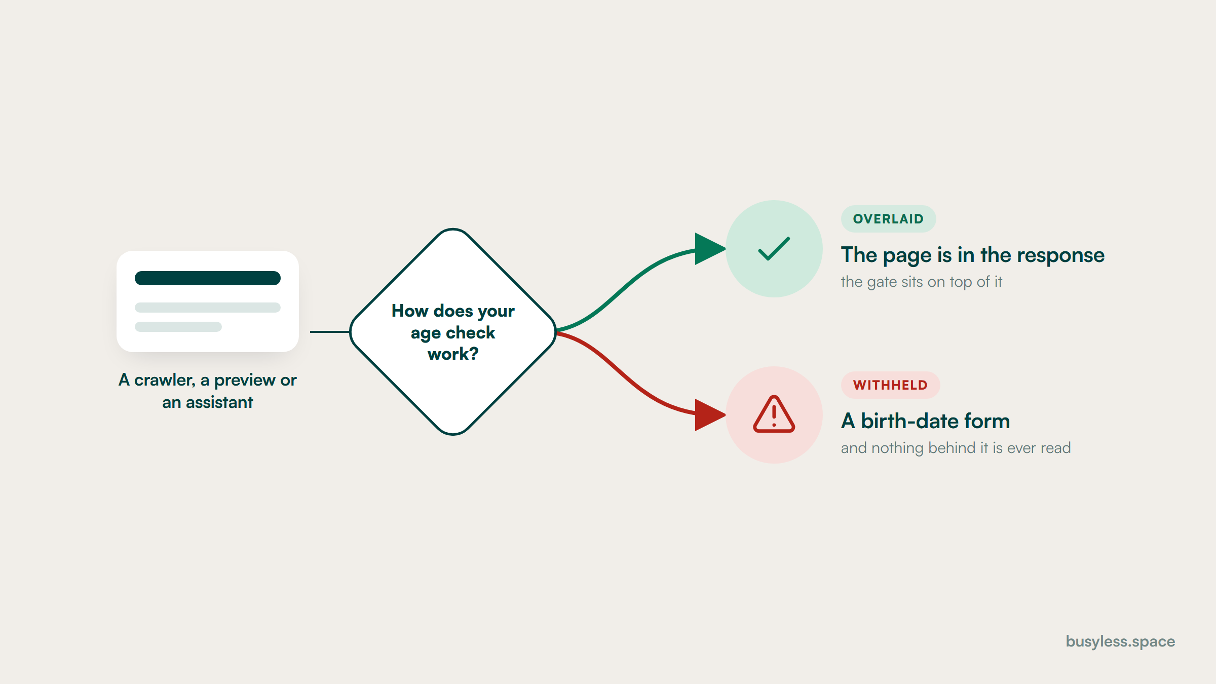 A fork showing an age check that withholds the page against one that overlays it, and what each version leaves in the response